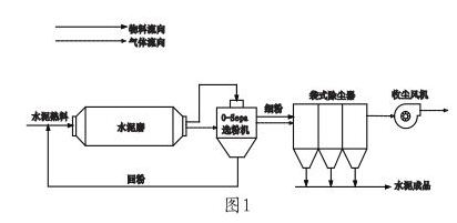 某水泥廠水泥磨系統(tǒng)的收塵器系統(tǒng)改造實例