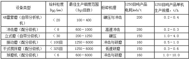 常用重鈣加工工藝的設備比較
