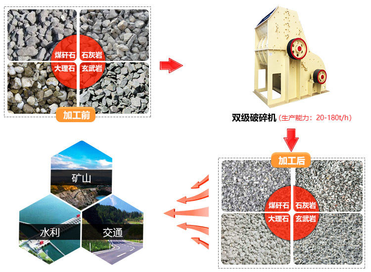 雙級式破碎機(jī)應(yīng)用范圍廣