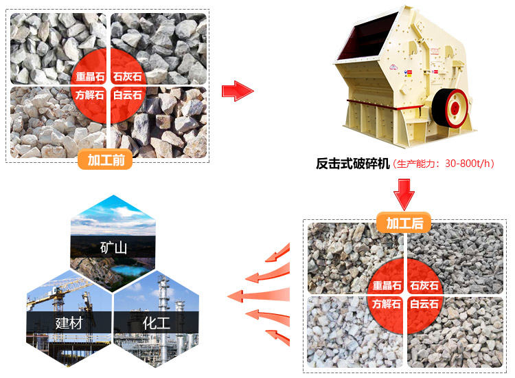 時(shí)產(chǎn)100噸的反擊破碎機(jī)設(shè)備生產(chǎn)廠家和價(jià)格，專(zhuān)業(yè)廠家價(jià)格低
