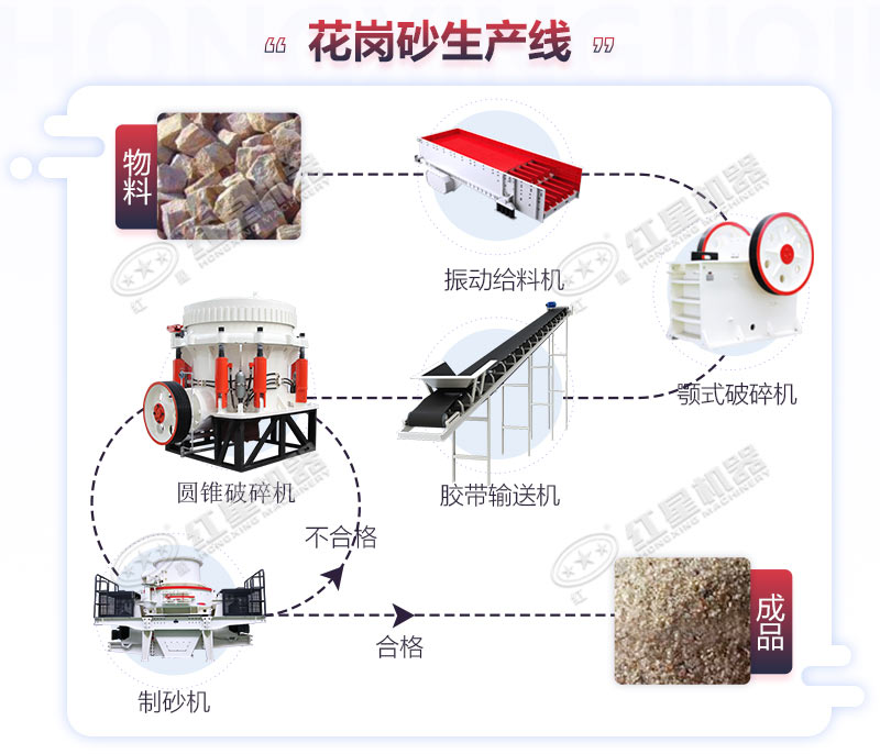 時(shí)產(chǎn)200噸的花崗巖制砂生產(chǎn)線流程圖